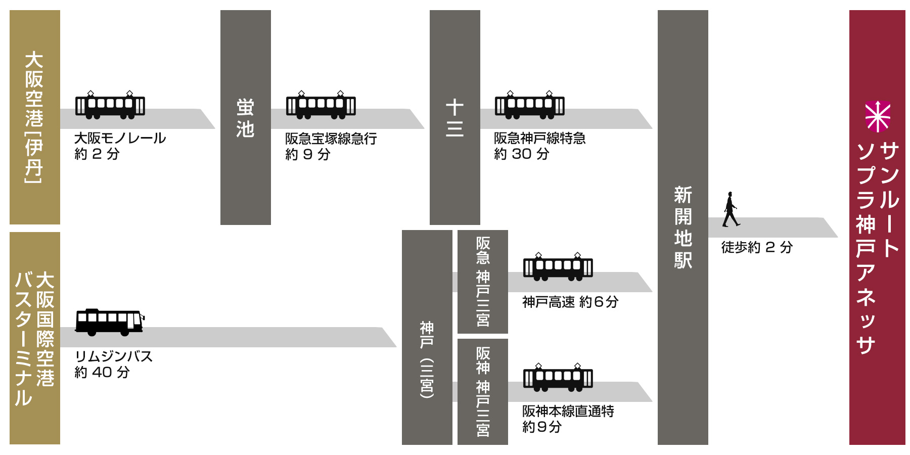 大阪国際空港（伊丹空港）のアクセス