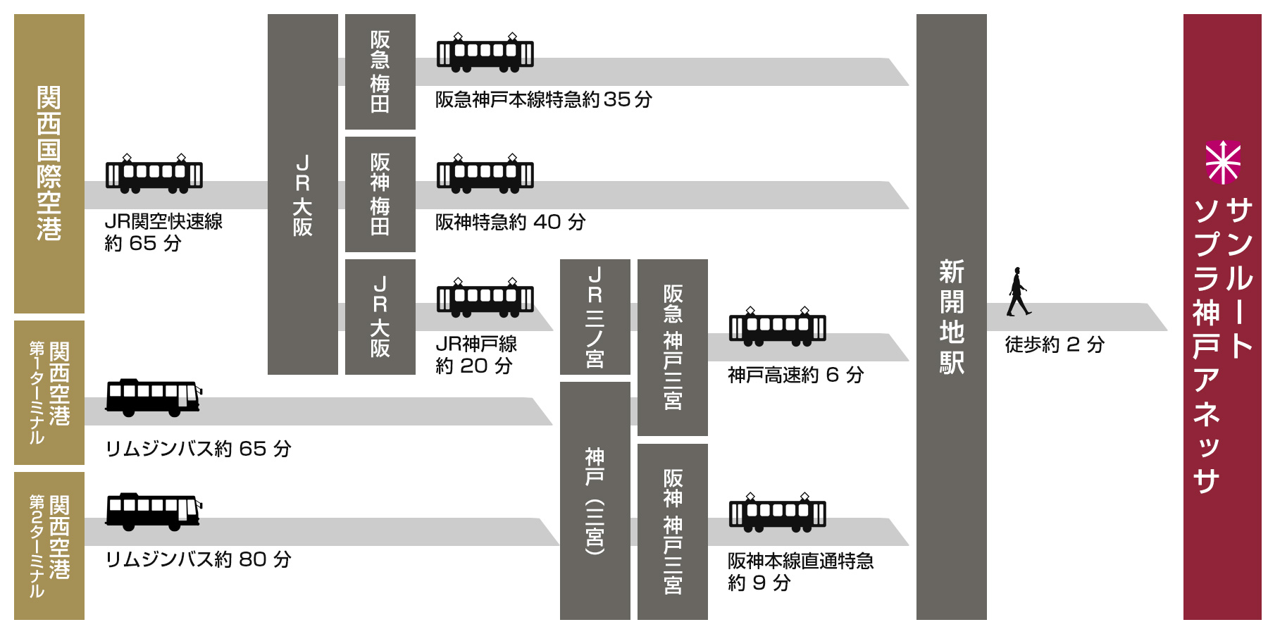 関西国際空港からのアクセス