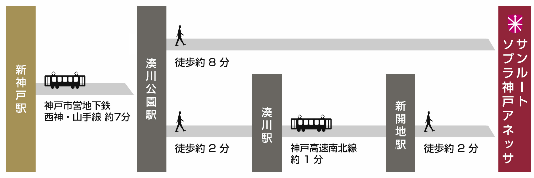 新神戸駅からのアクセス