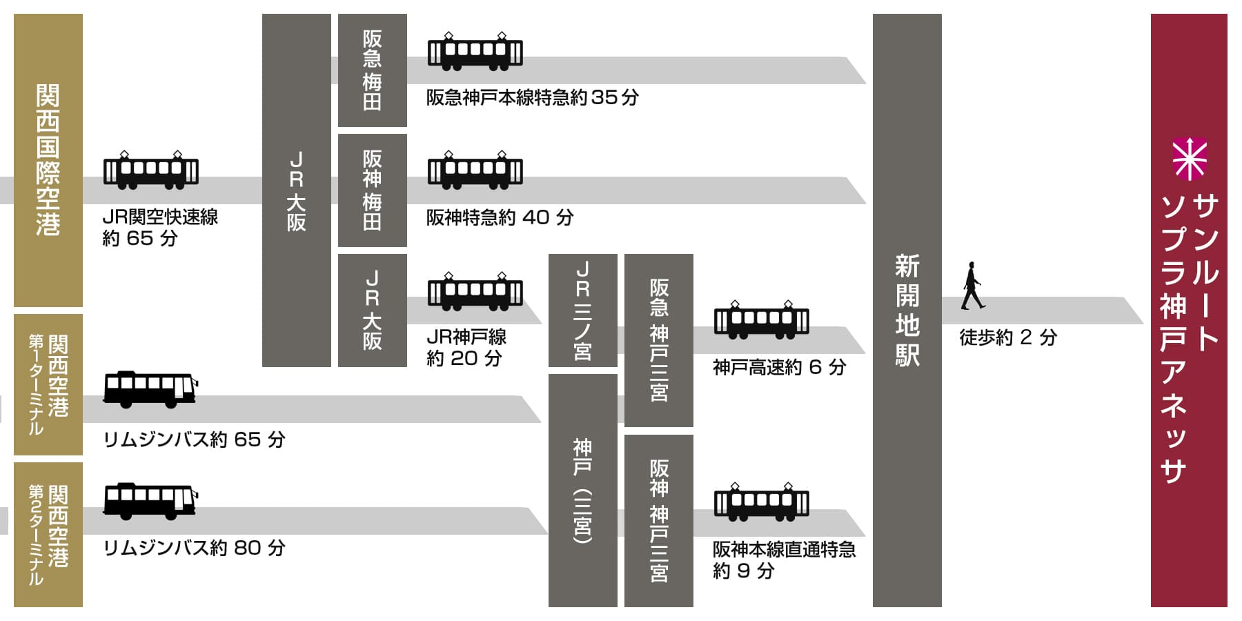 関西国際空港からのアクセス