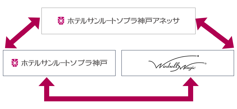 ホテル3店舗をご宿泊日程の中で自由に行き来することが可能